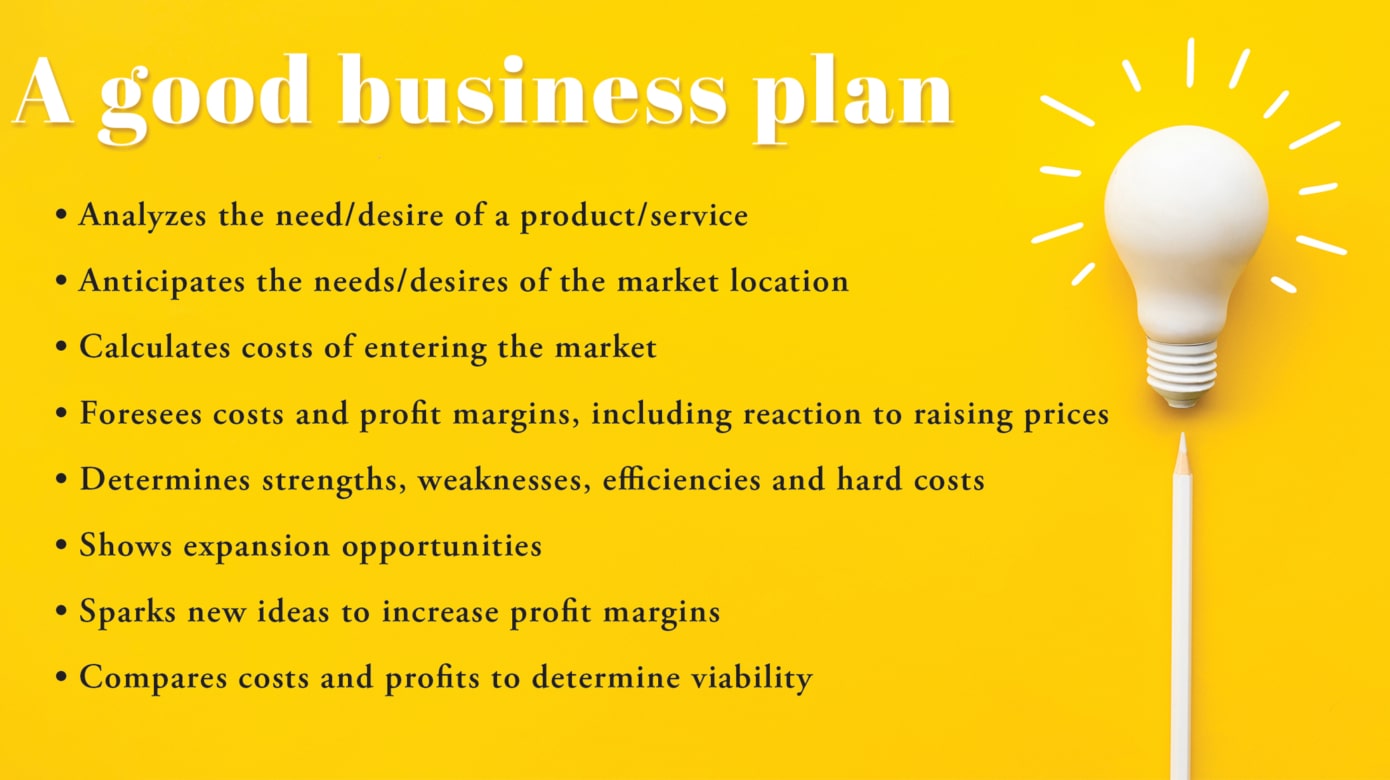 Yellow graphic with black text outlining what makes a good business plan. Key elements include: Analyses the need/desire of a product/service; anticipates the needs/desires of the market location; calculates the costs of entering the market; foresees costs and profit margins, including reaction to raising prices; determines strengths, weaknesses, efficiencies and hard costs; shows expansion opportunities; sparks new ideas to increase profit margins; compares costs and profits to determine viability.