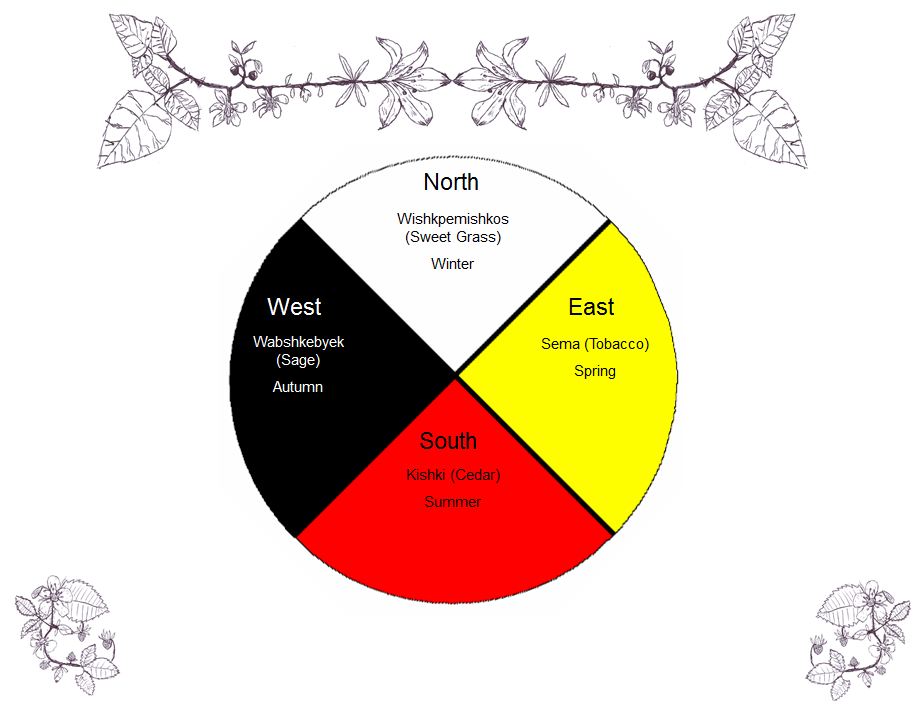 The Potawatomi Medicine Wheel